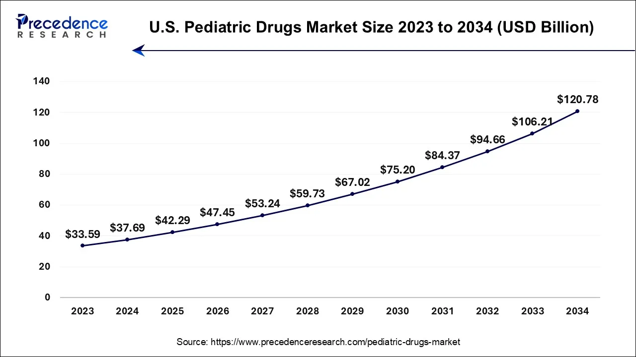 U.S. Pediatric Drugs Market Size 2024 To 2034