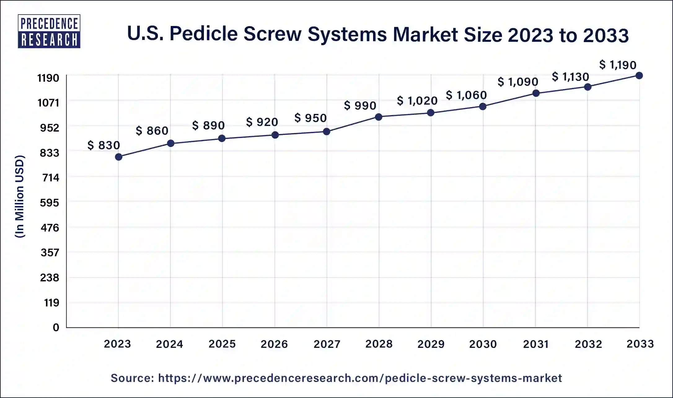U.S. Pedicle Screw Systems Market Size 2023 to 2033