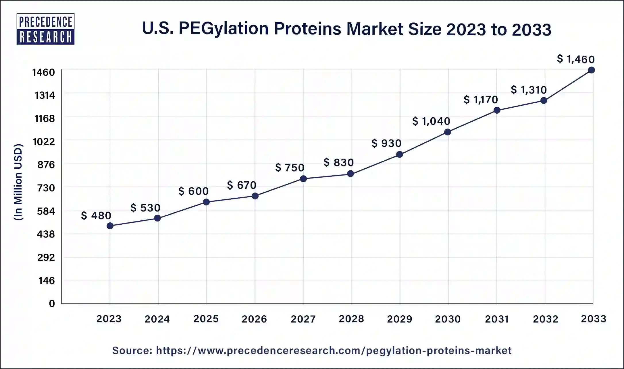 U.S. PEGylation Proteins Market Size 2024 to 2033