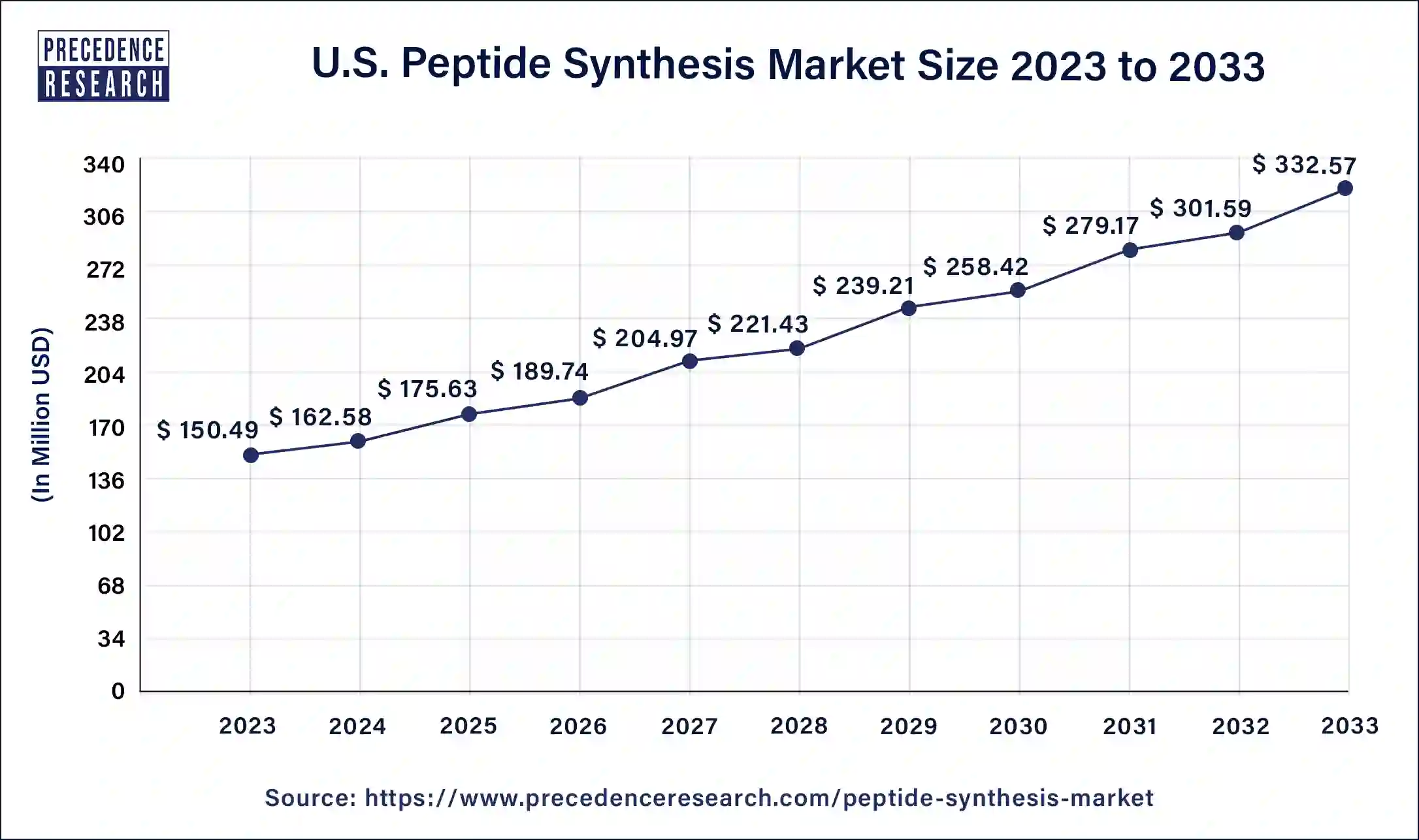 U.S. Peptide Synthesis Market Size 2024 to 2033