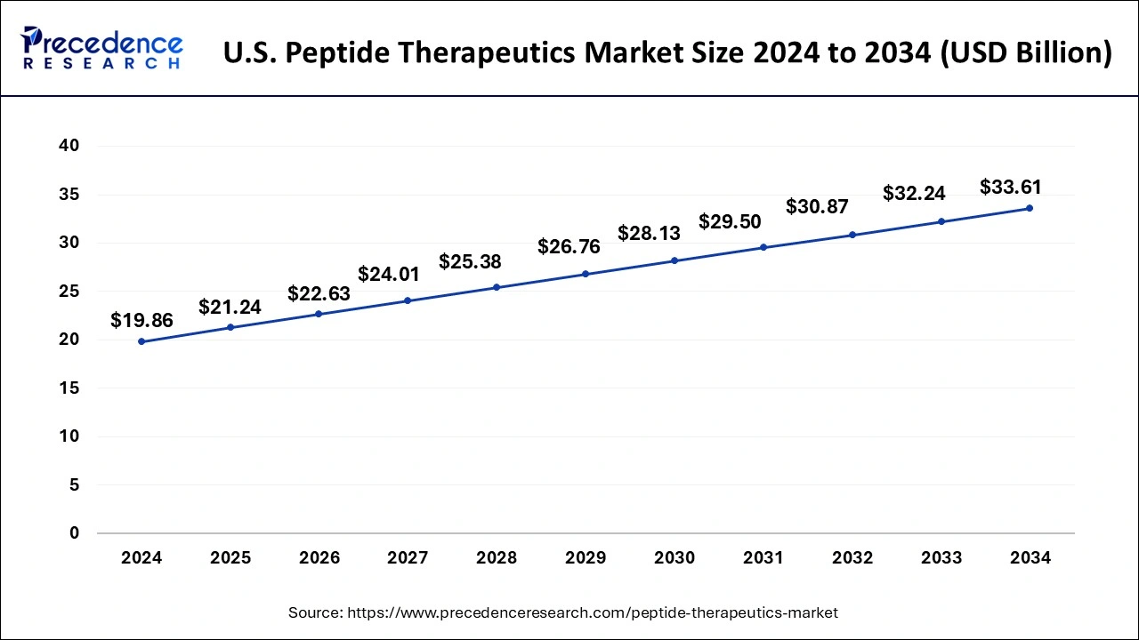 US Peptide Therapeutics Market Size 2025 to 2034