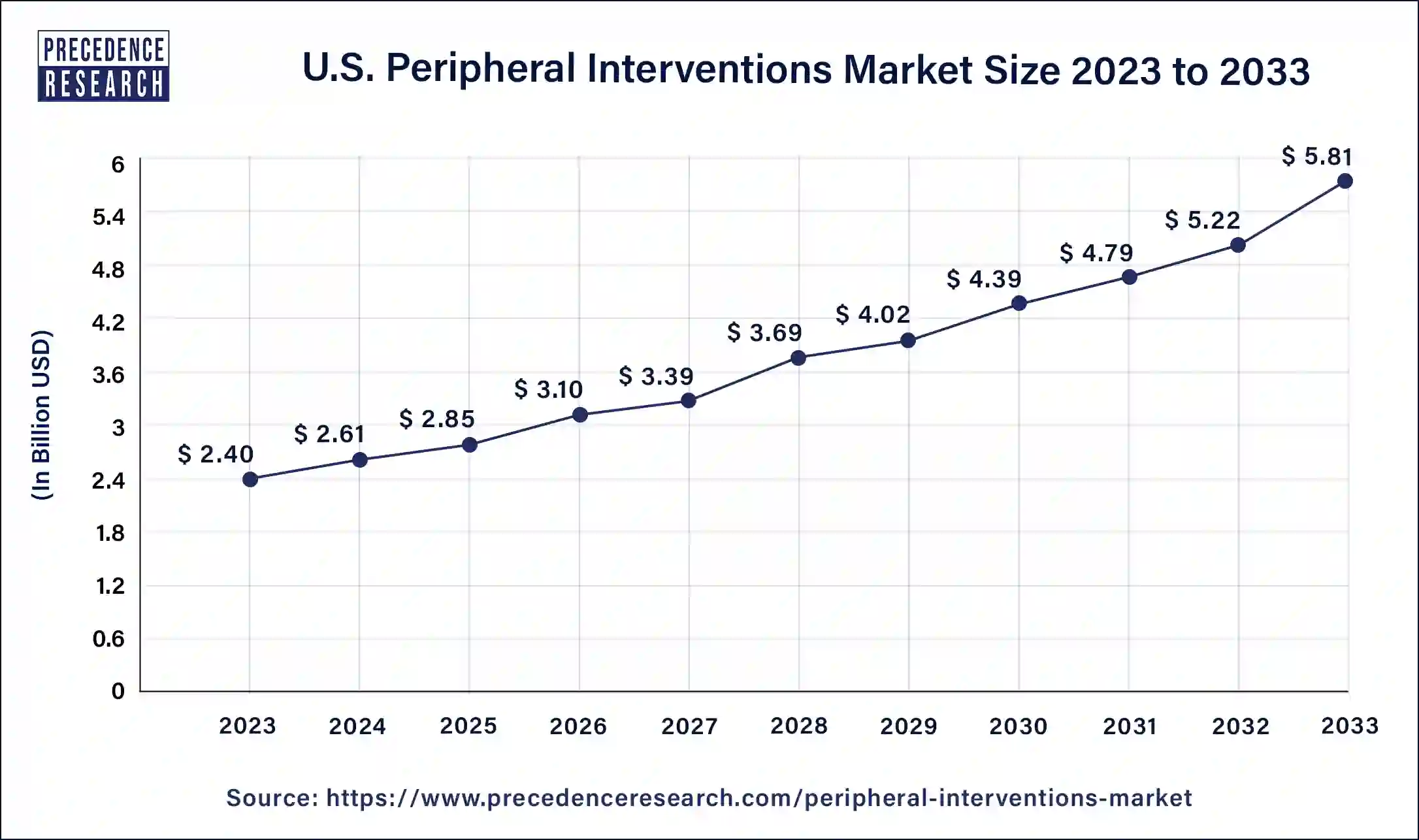 U.S. Peripheral Interventions Market Size 2024 to 2033