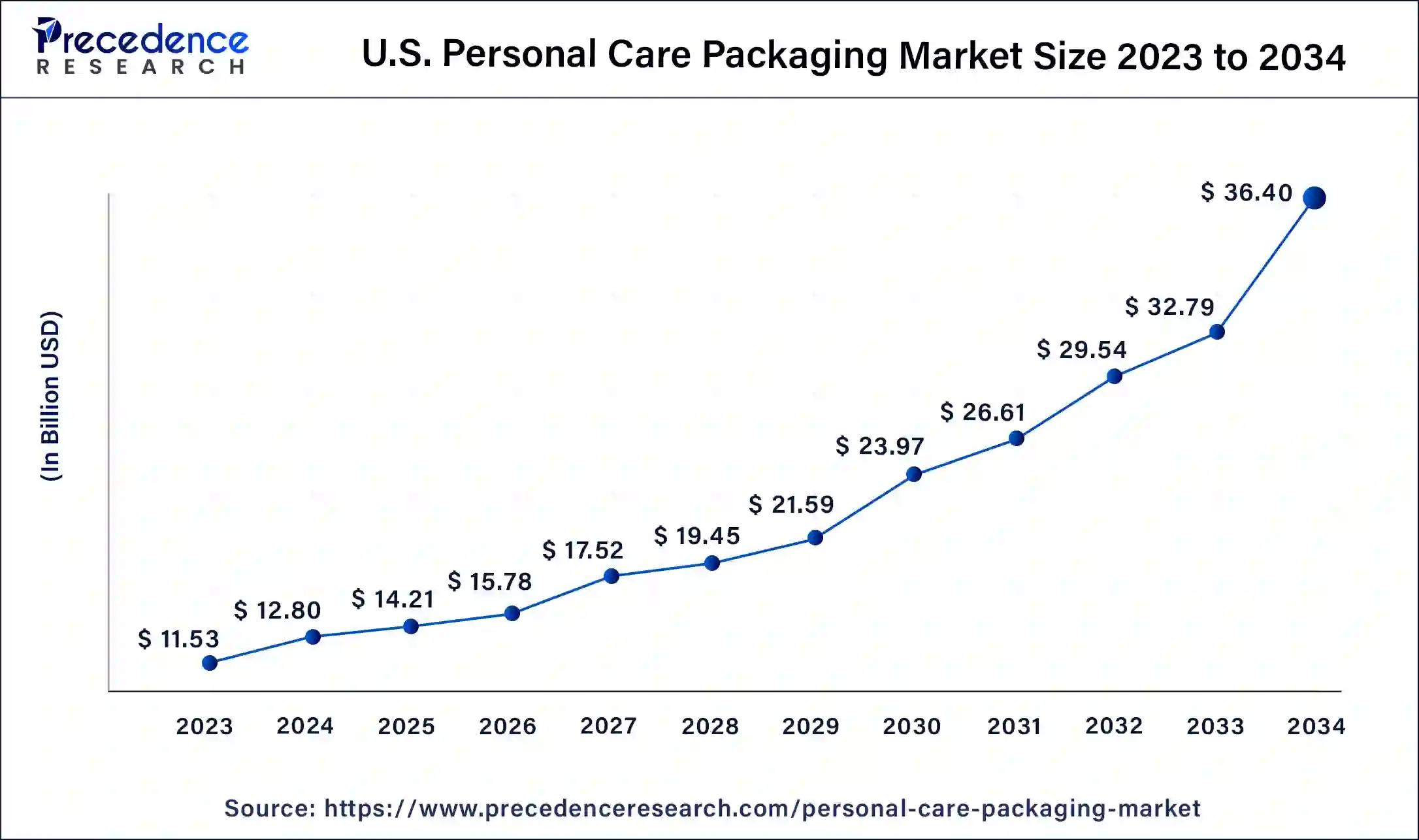 U.S. Personal Care Packaging Market Size 2024 to 2034