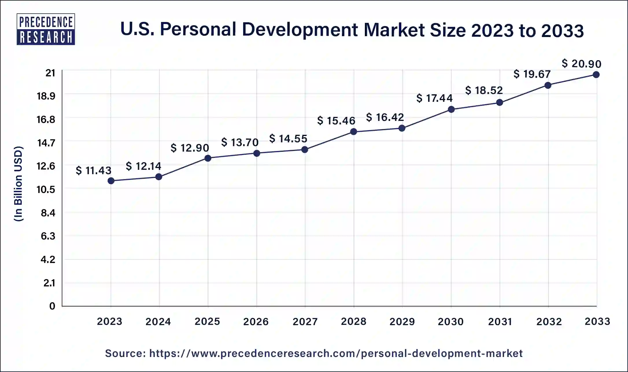 U.S. Personal Development Market Size 2024 to 2033