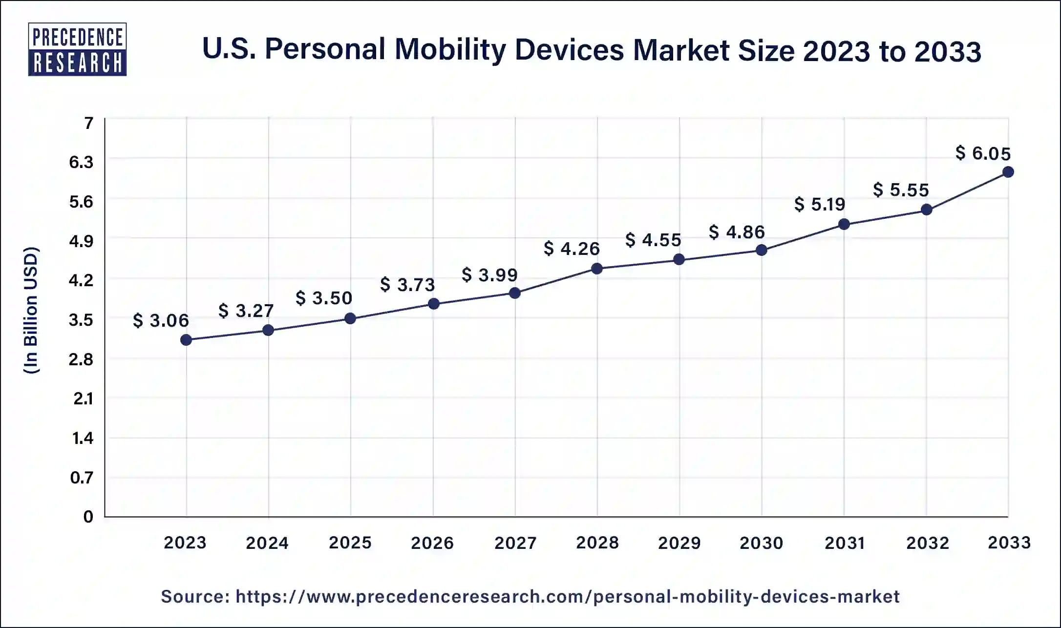 U.S. Personal Mobility Devices Market Size 2024 to 2033