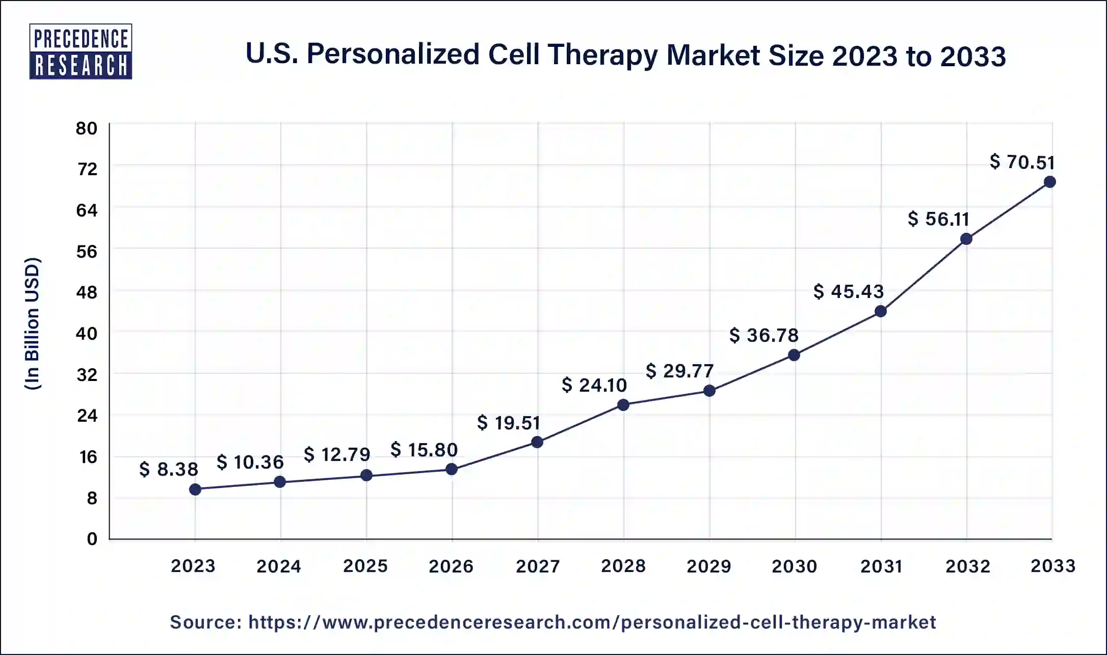 U.S. Personalized Cell Therapy Market Size 2024 to 2033