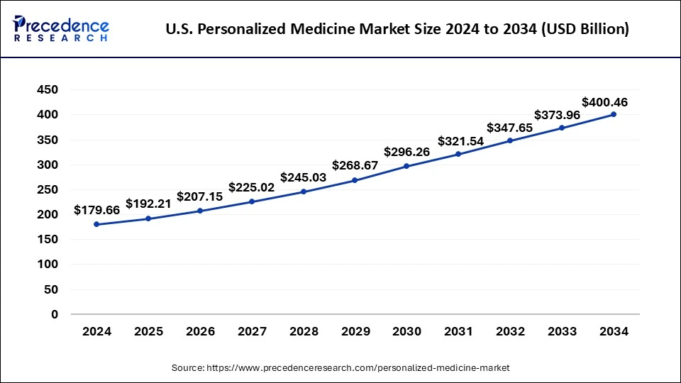 U.S. Personalized Medicine Market Size 2025 to 2034