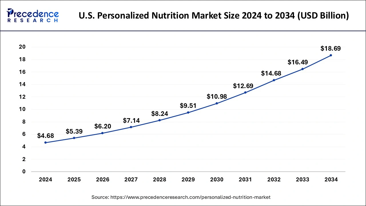 U.S. Personalized Nutrition Market Size 2025 to 2034