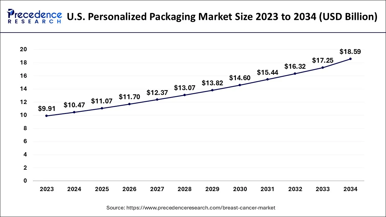 U.S. Personalized Packaging Market Size 2024 to 2034