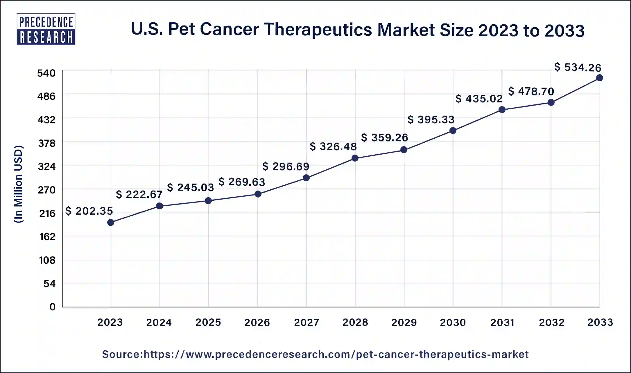 U.S. Pet Cancer Therapeutics Market Size 2024 to 2033