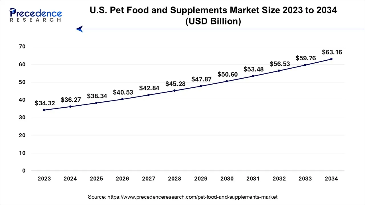 U.S. Pet Food and Supplements Market Size 2024 To 2034