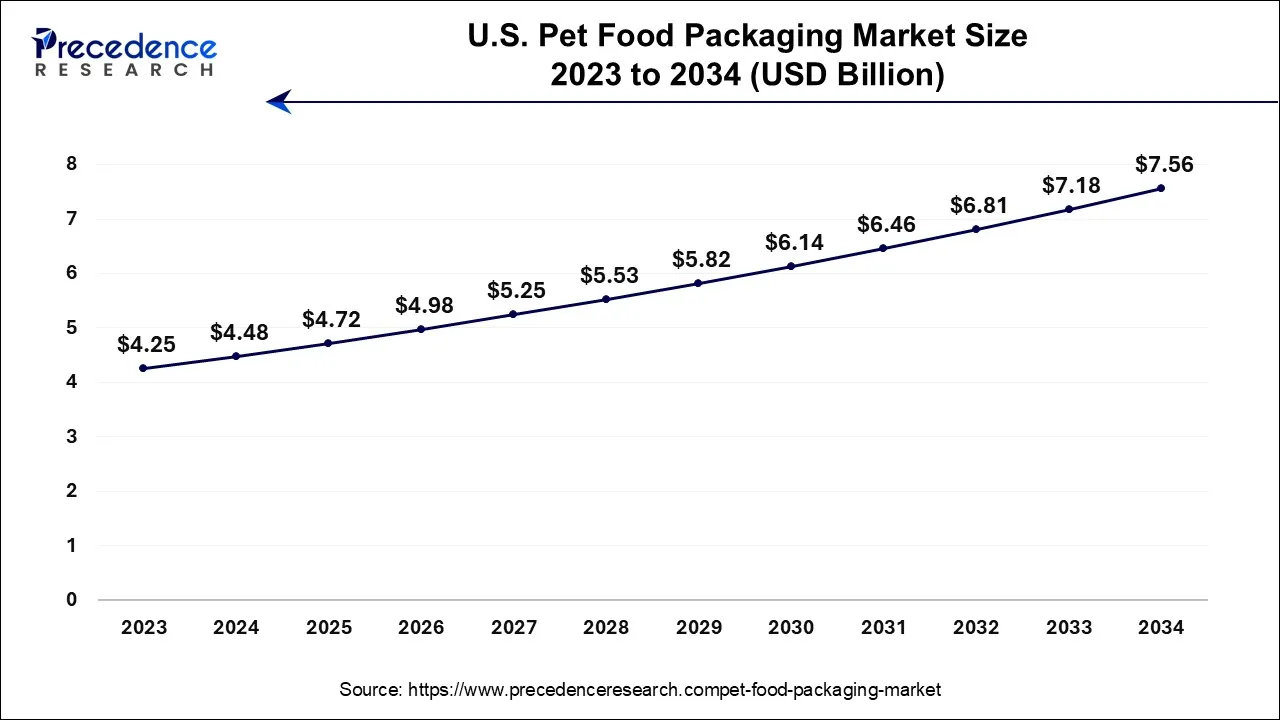 U.S. Pet Food Packaging Market Size 2024 to 2034