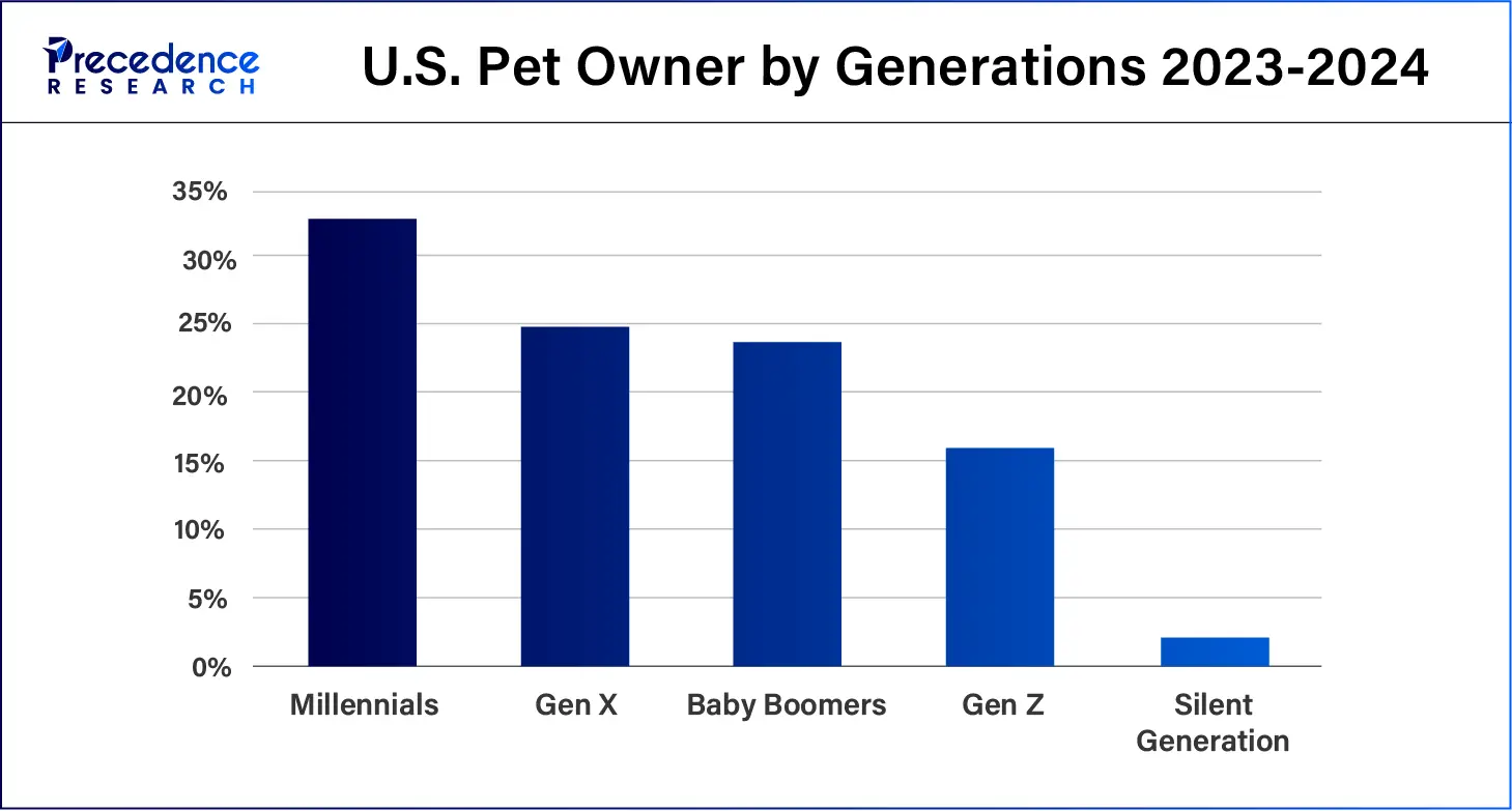 U.S. Pet Owner by Generations 2023-2024