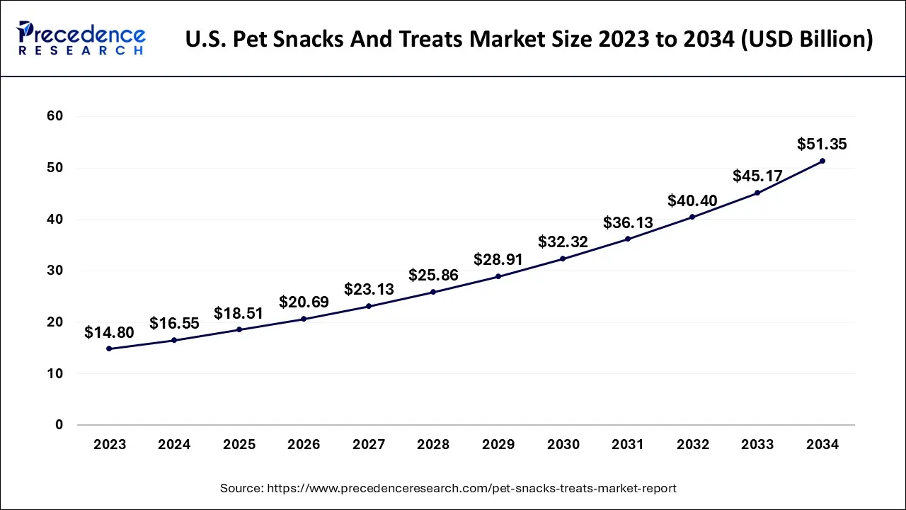 U.S. Pet Snacks And Treats Market Size 2024 to 2034