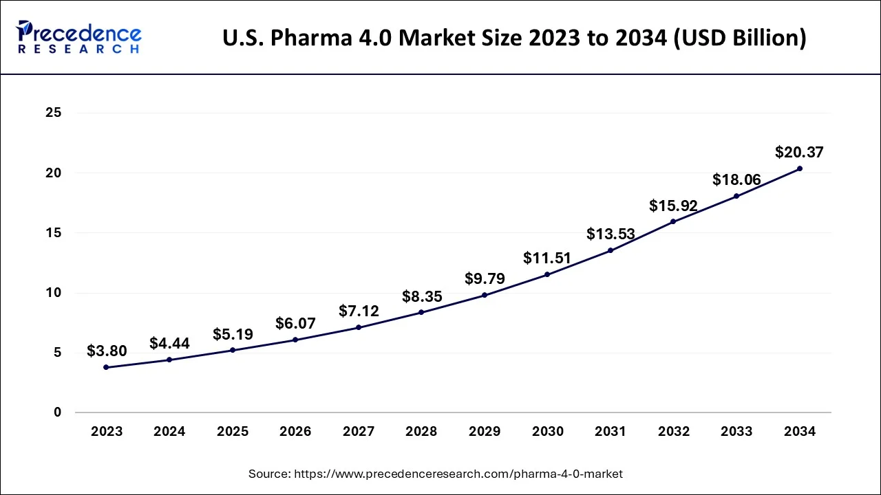 U.S. Pharma 4.0 Market Size 2024 to 2034