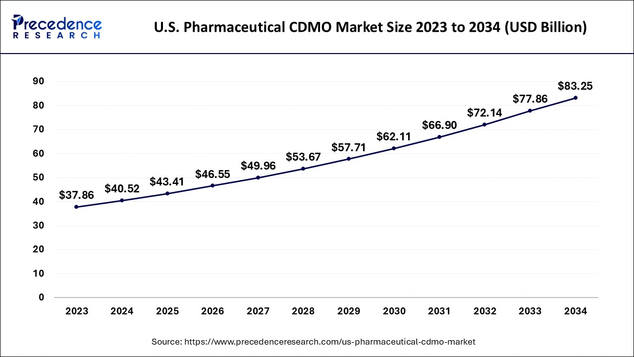 U.S. Pharmaceutical CDMO Market Size 2024 to 2034