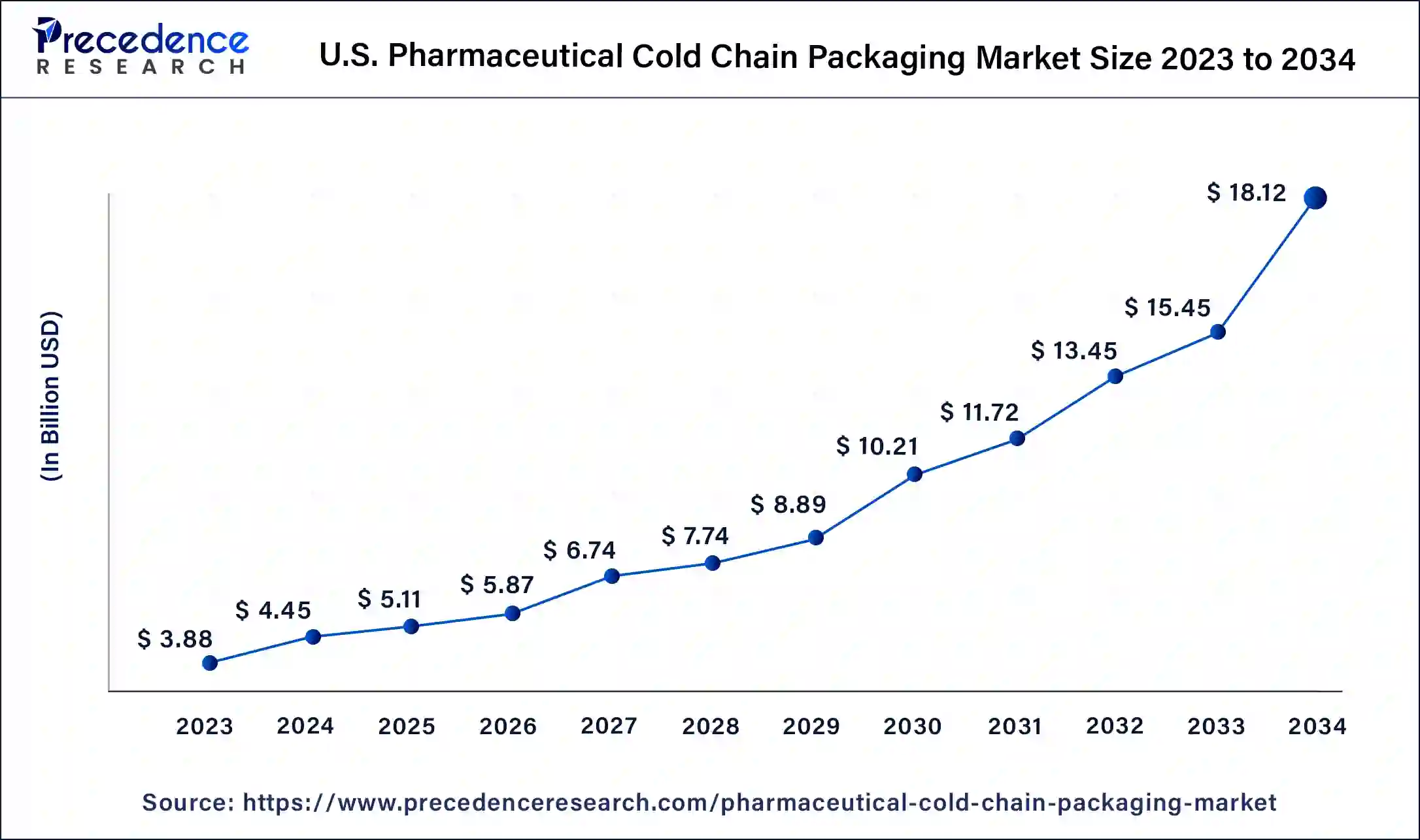 U.S. Pharmaceutical Cold Chain Packaging Market Size 2024 to 2034