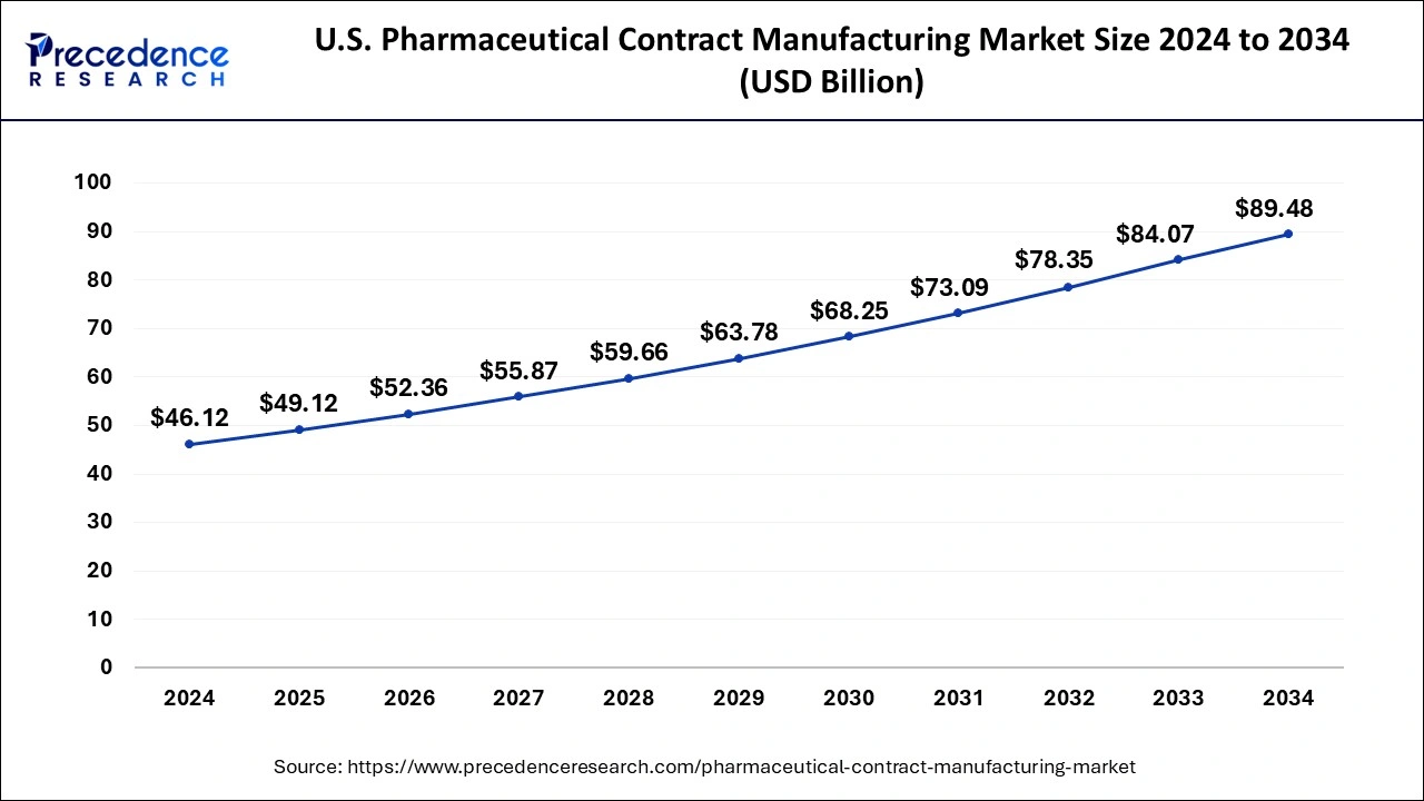 U.S. Pharmaceutical Contract Manufacturing Market Size 2025 to 2034