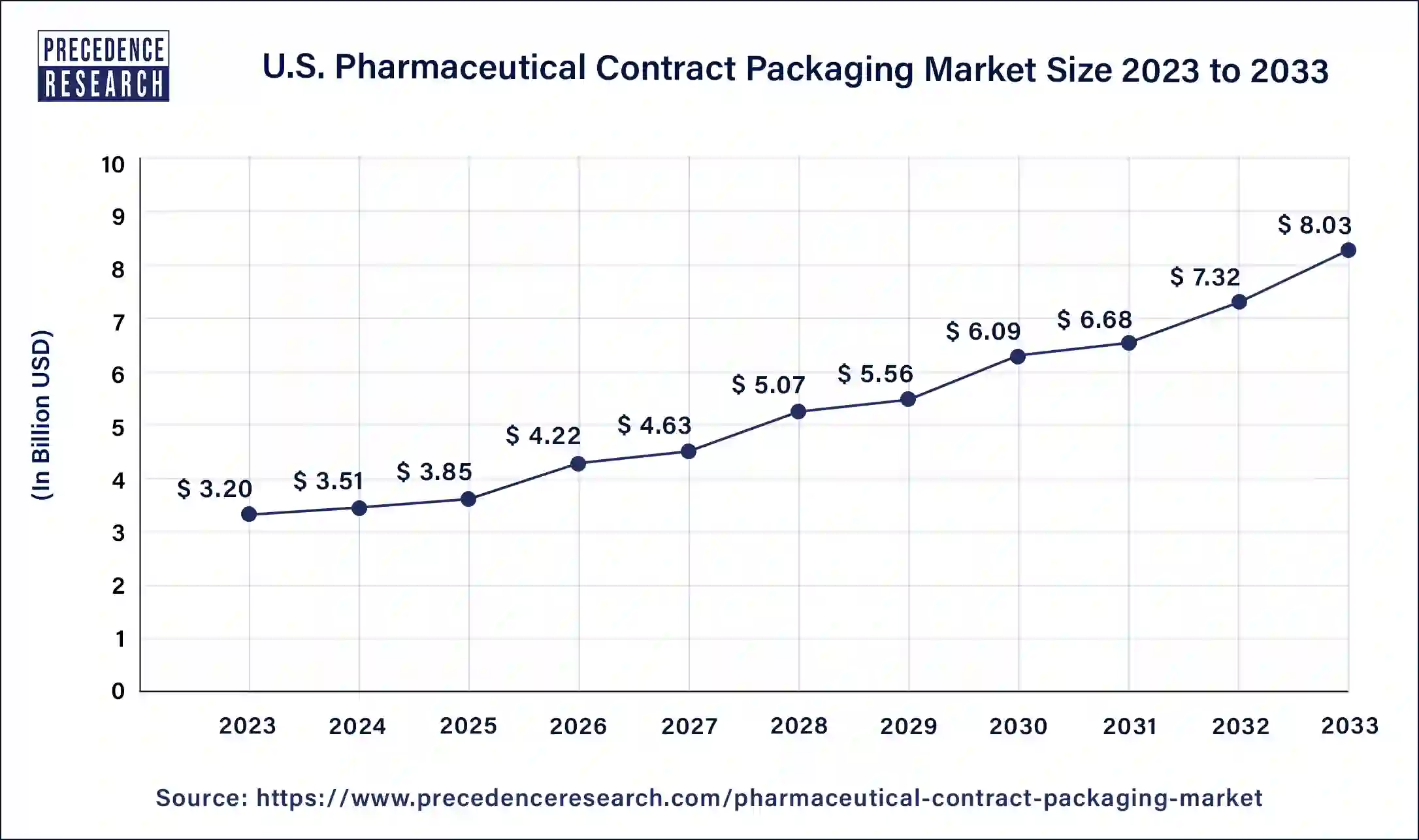 U.S. Pharmaceutical Contract Packaging Market Size 2024 to 2033