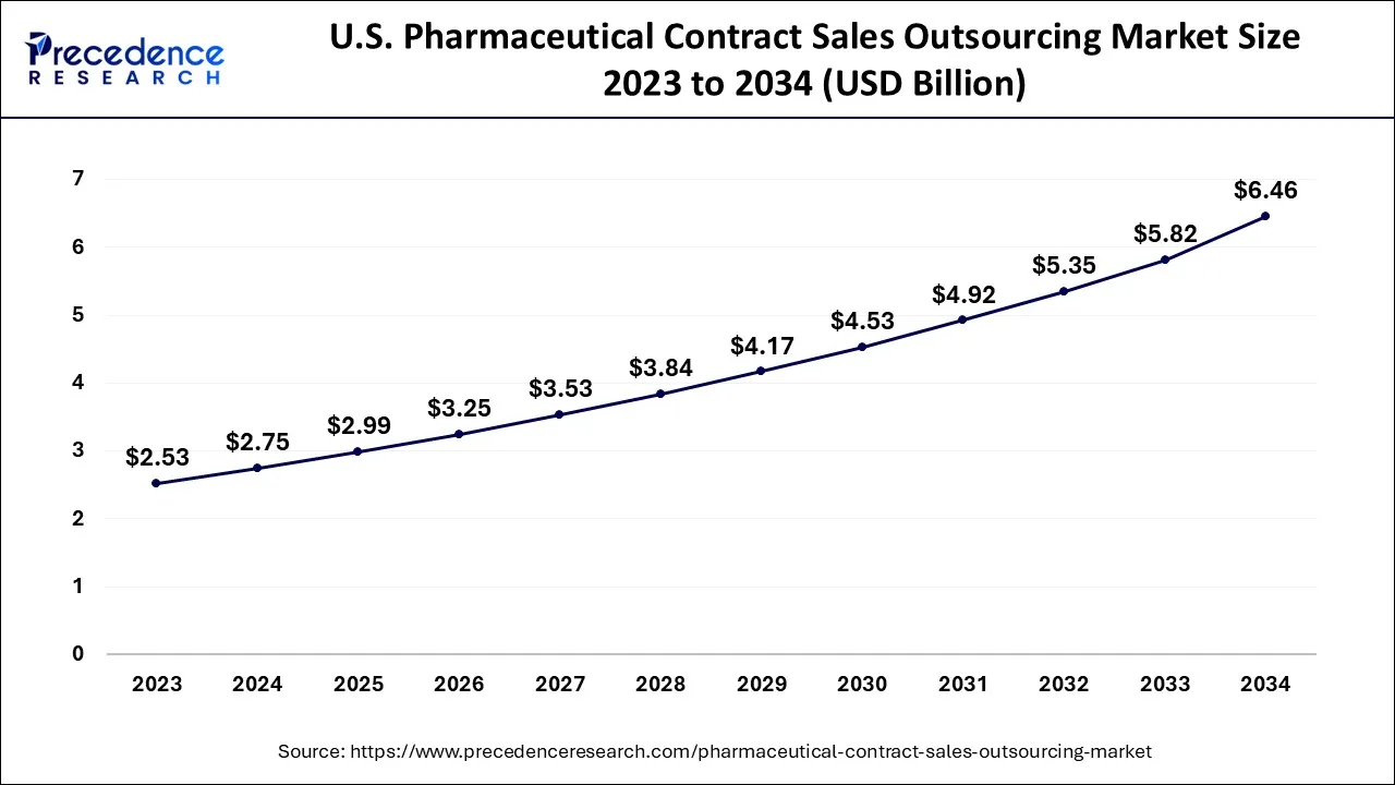 U.S. Pharmaceutical Contract Sales Outsourcing (CSO) Market Size 2024 to 2034