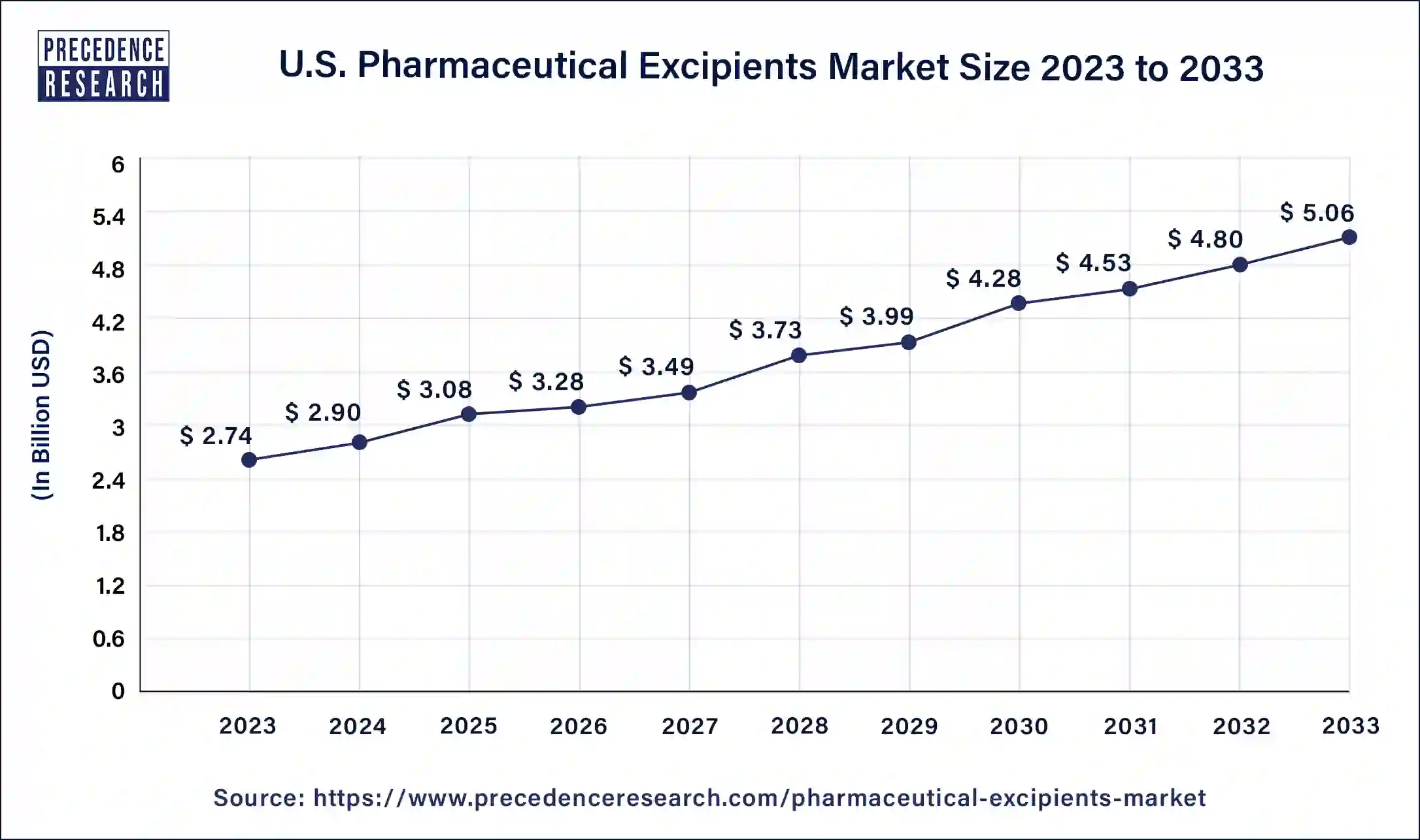 U.S. Pharmaceutical Excipients Market Size 2024 to 2033