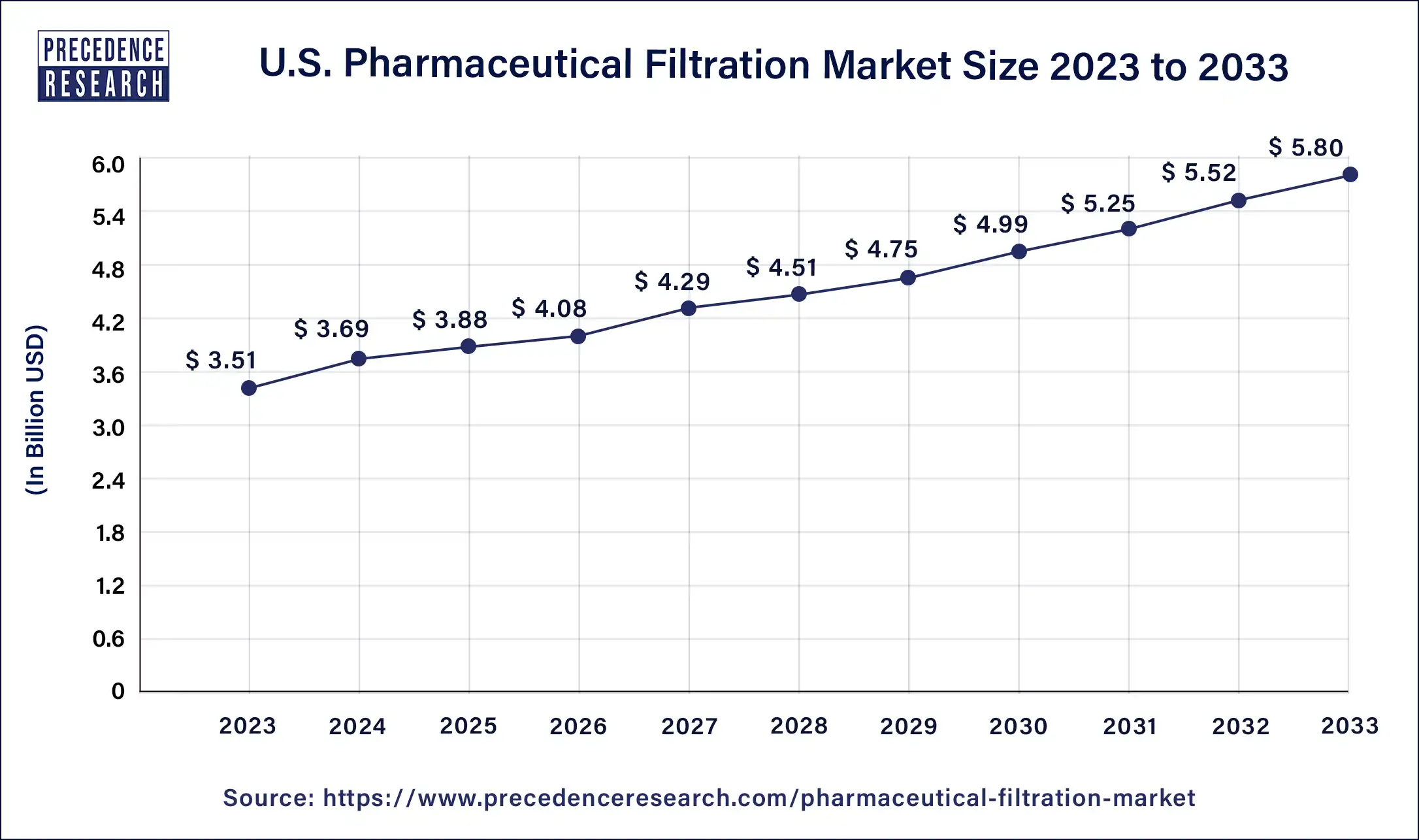 U.S. Pharmaceutical Filtration Market Size 2024 to 2033