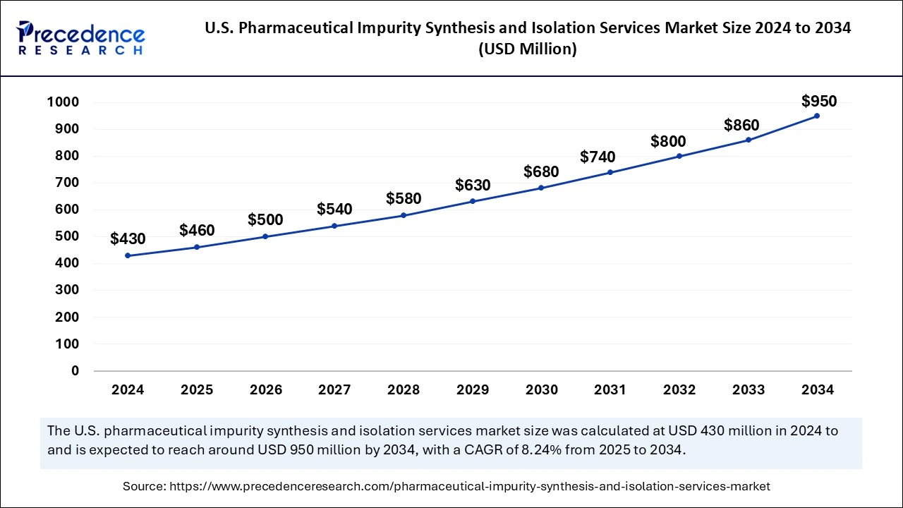 U.S . Pharmaceutical Impurity Synthesis and Isolation Services Market Size 2025 to 2034