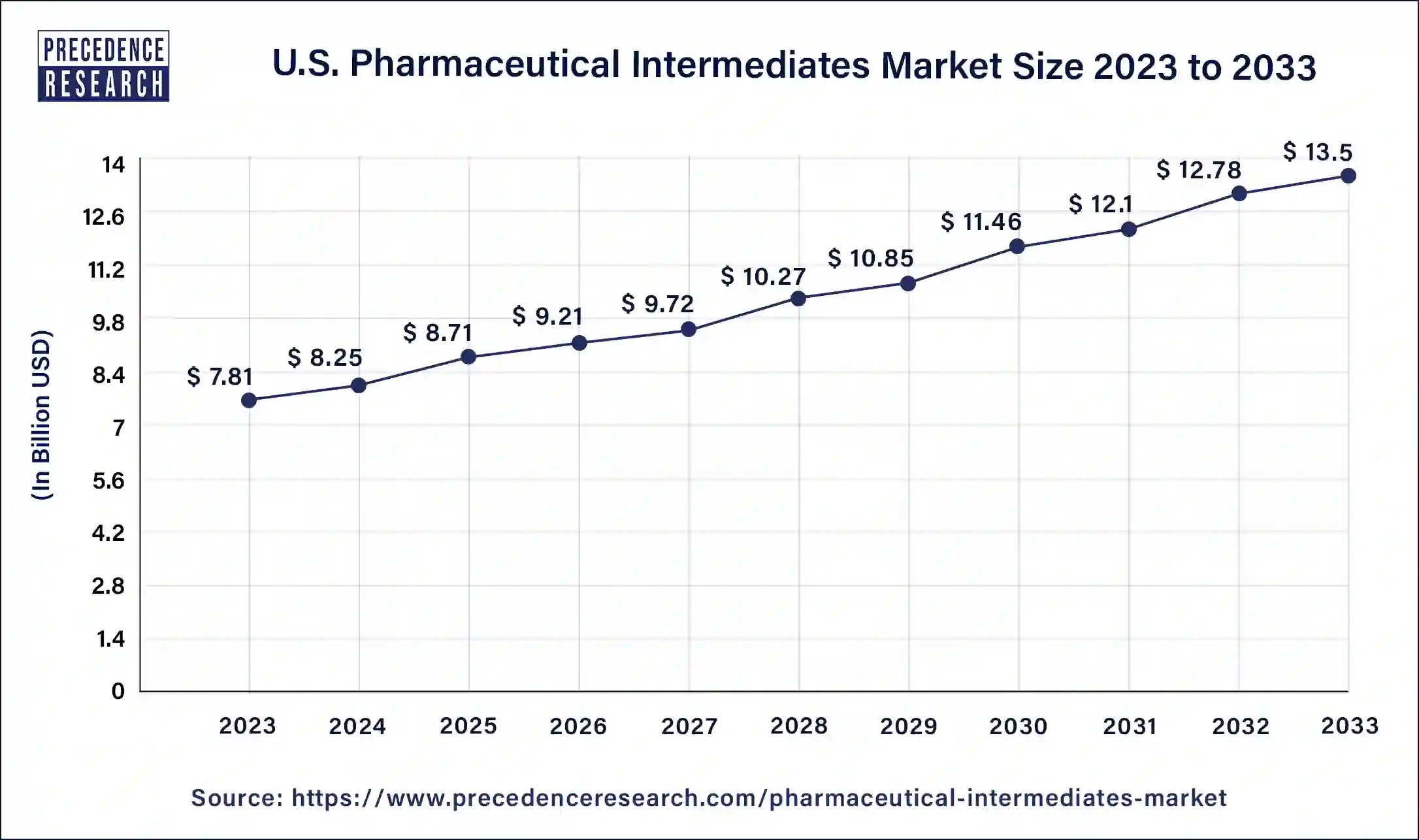 U.S. Pharmaceutical Intermediates Market Size 2024 to 2033