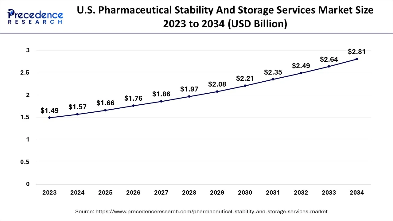 U.S. Pharmaceutical Stability and Storage Services Market Size 2024 to 2034