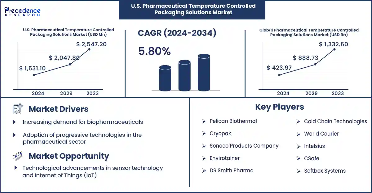 U.S. Pharmaceutical Temperature Controlled Packaging Solutions Market Statistics