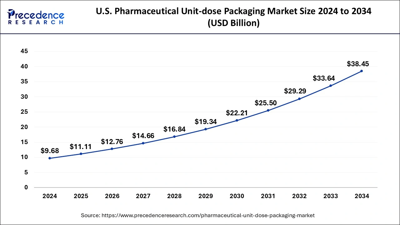 U.S. Pharmaceutical Unit-dose Packaging Market Size 2025 to 2034