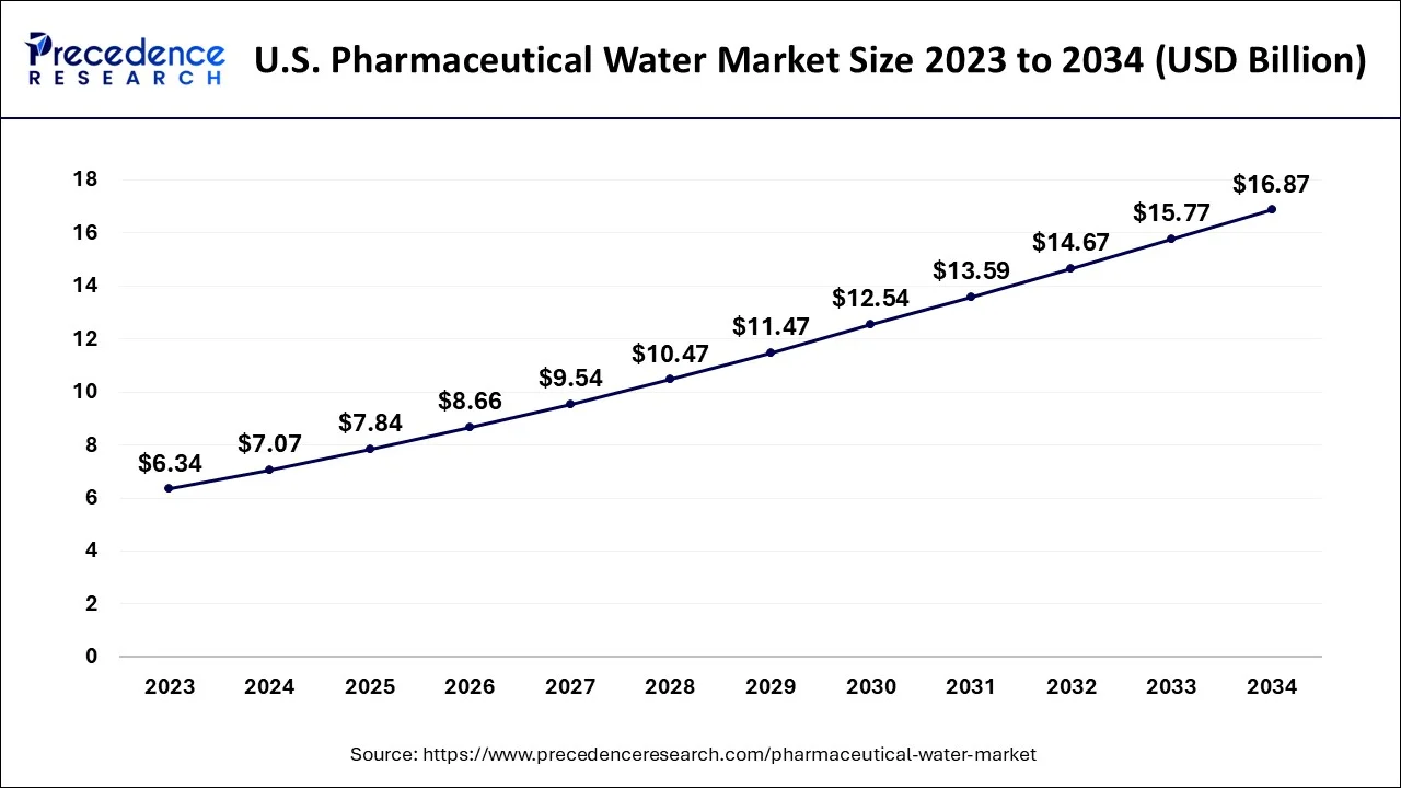 U.S. Pharmaceutical Water Market Size 2024 to 2034