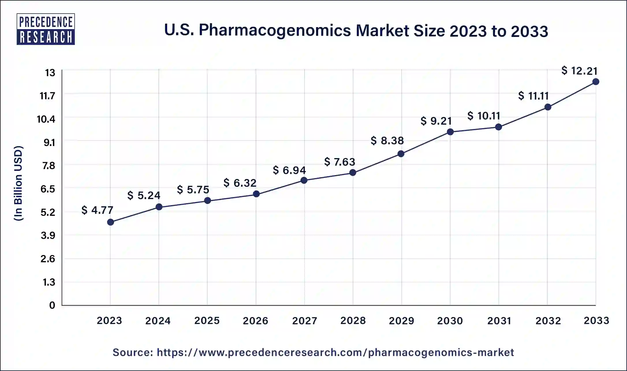 U.S. Pharmacogenomics Market Size 2024 to 2033