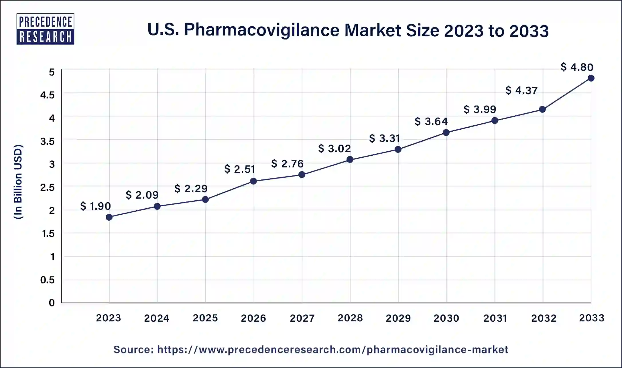 U.S. Pharmacovigilance Market Size 2024 to 2033