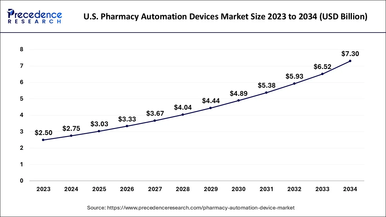 U.S. Pharmacy Automation Devices Market Size 2024 to 2034