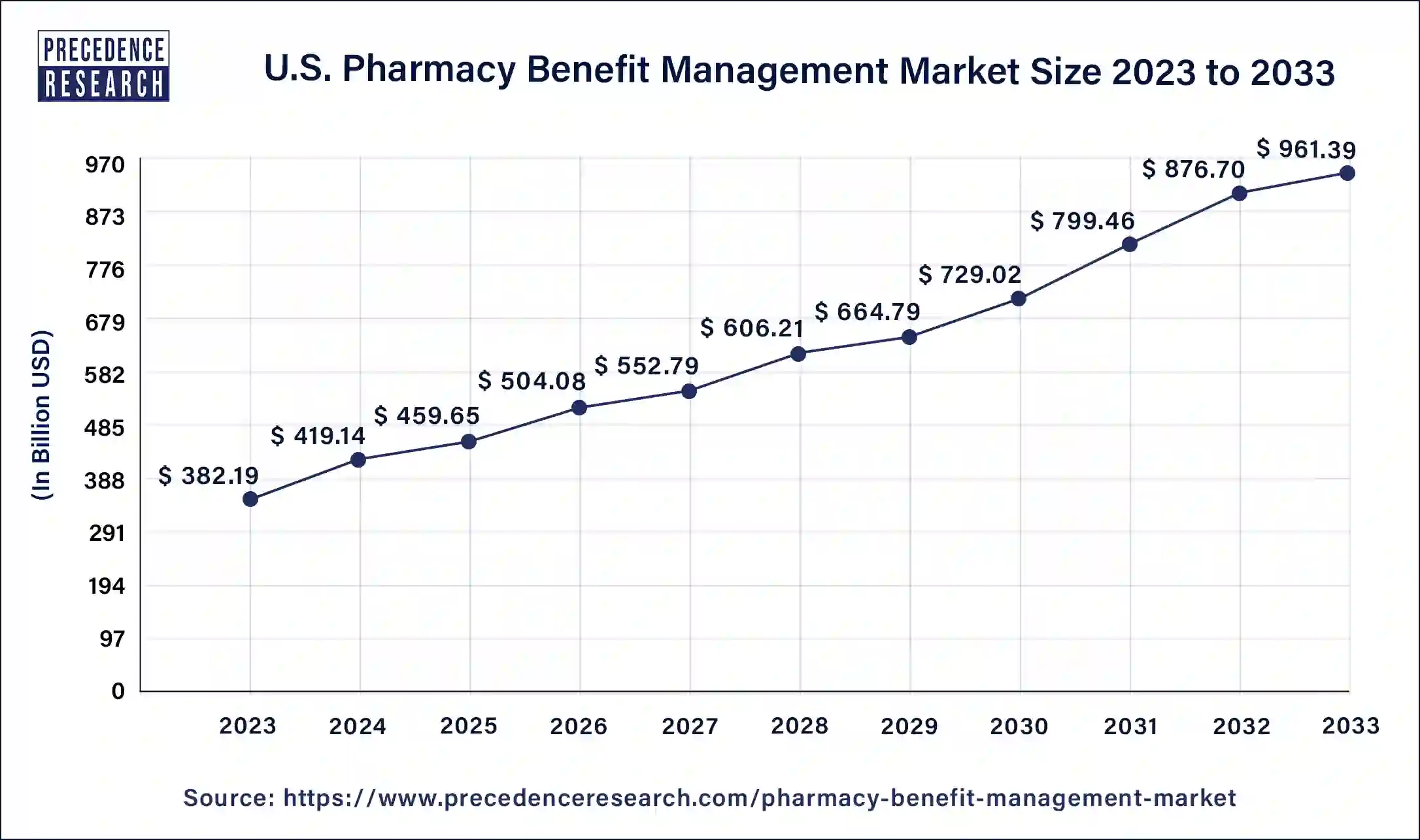 U.S. Pharmacy Benefit Management Market Size 2024 to 2033