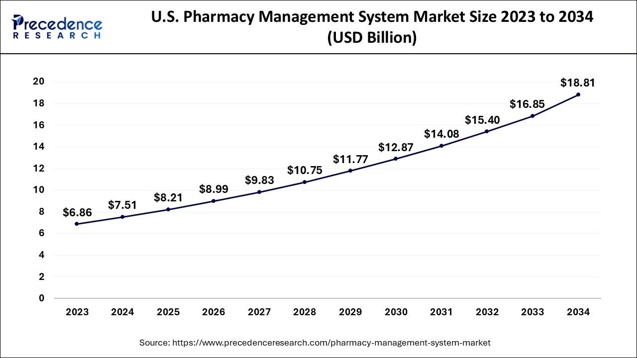 U.S. Pharmacy Management System Market Size 2024 to 2034