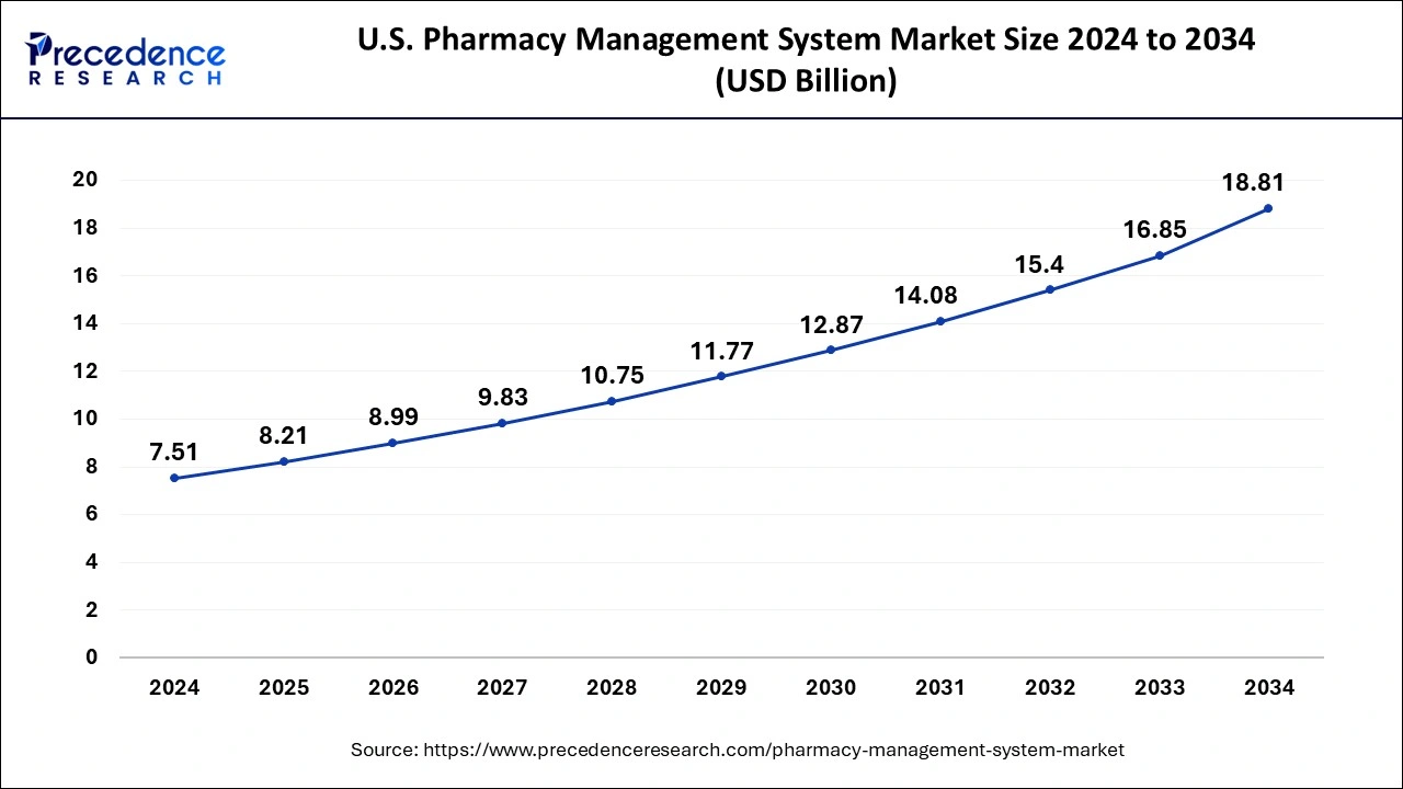 U.S. Pharmacy Management System Market Size 2025 to 2034