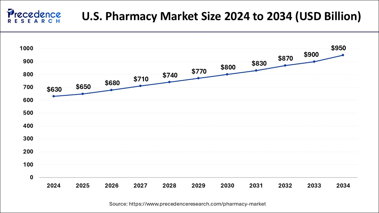 U.S. Pharmacy Market Size 2025 to 2034