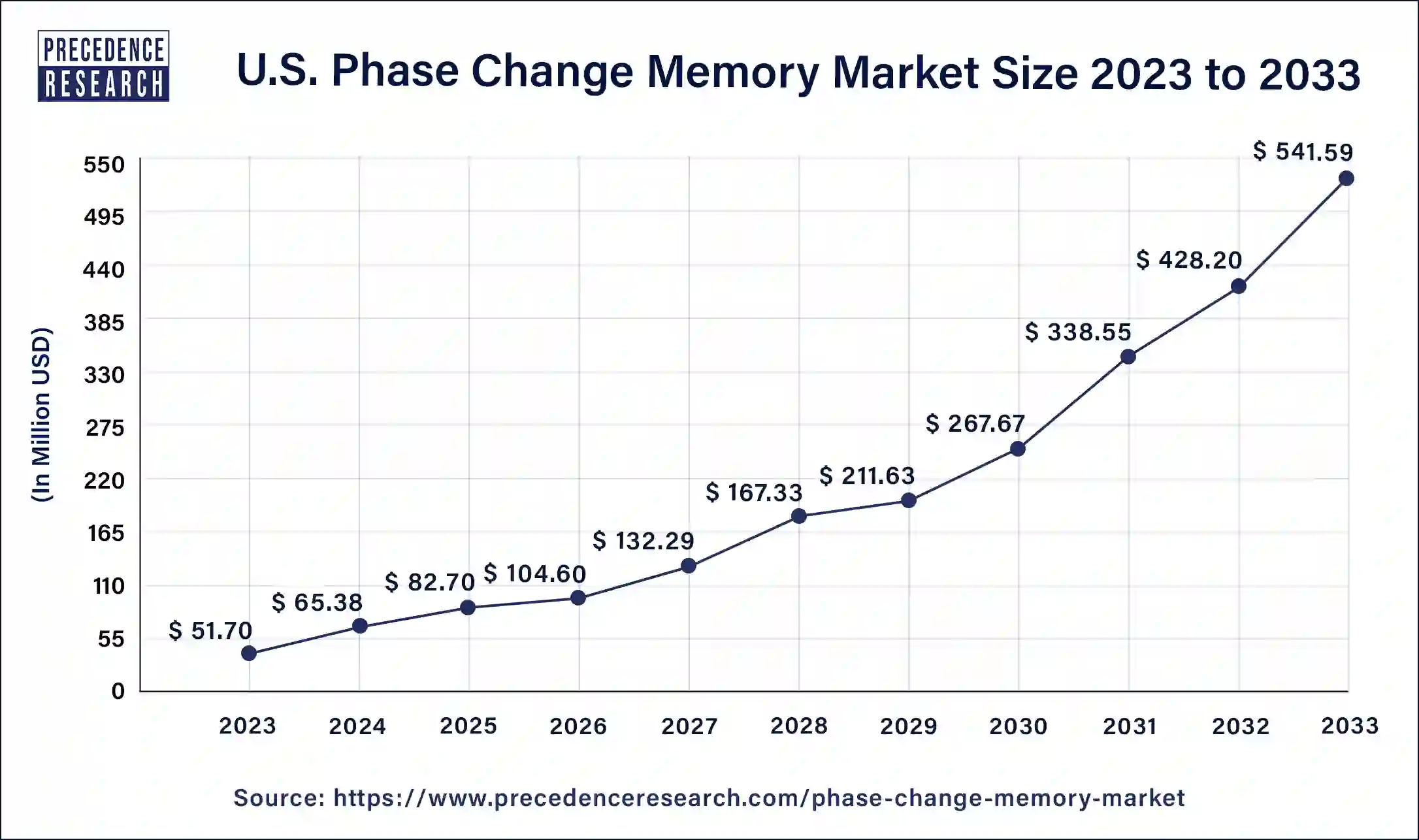 U.S. Phase Change Memory Market Size 2024 to 2033