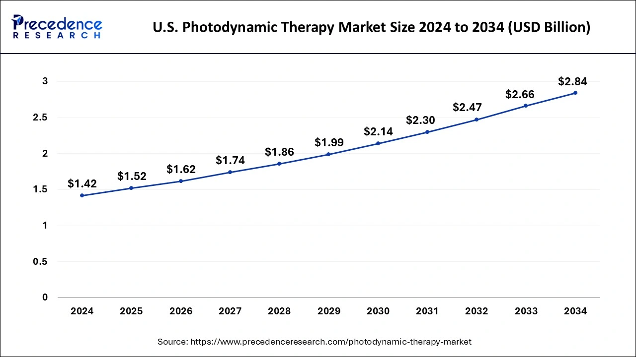 U.S. Photodynamic Therapy Market Size 2025 To 2034