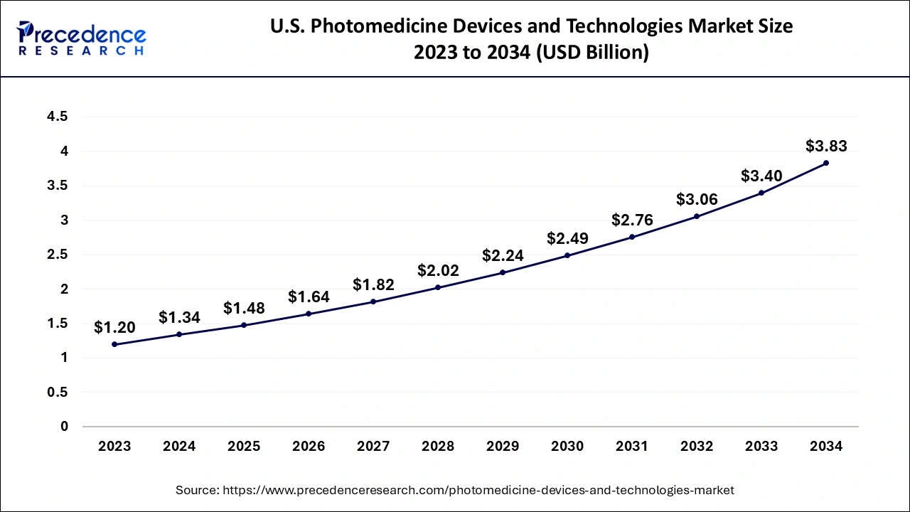 U.S. Photomedicine Devices and Technologies Market Size 2024 to 2034