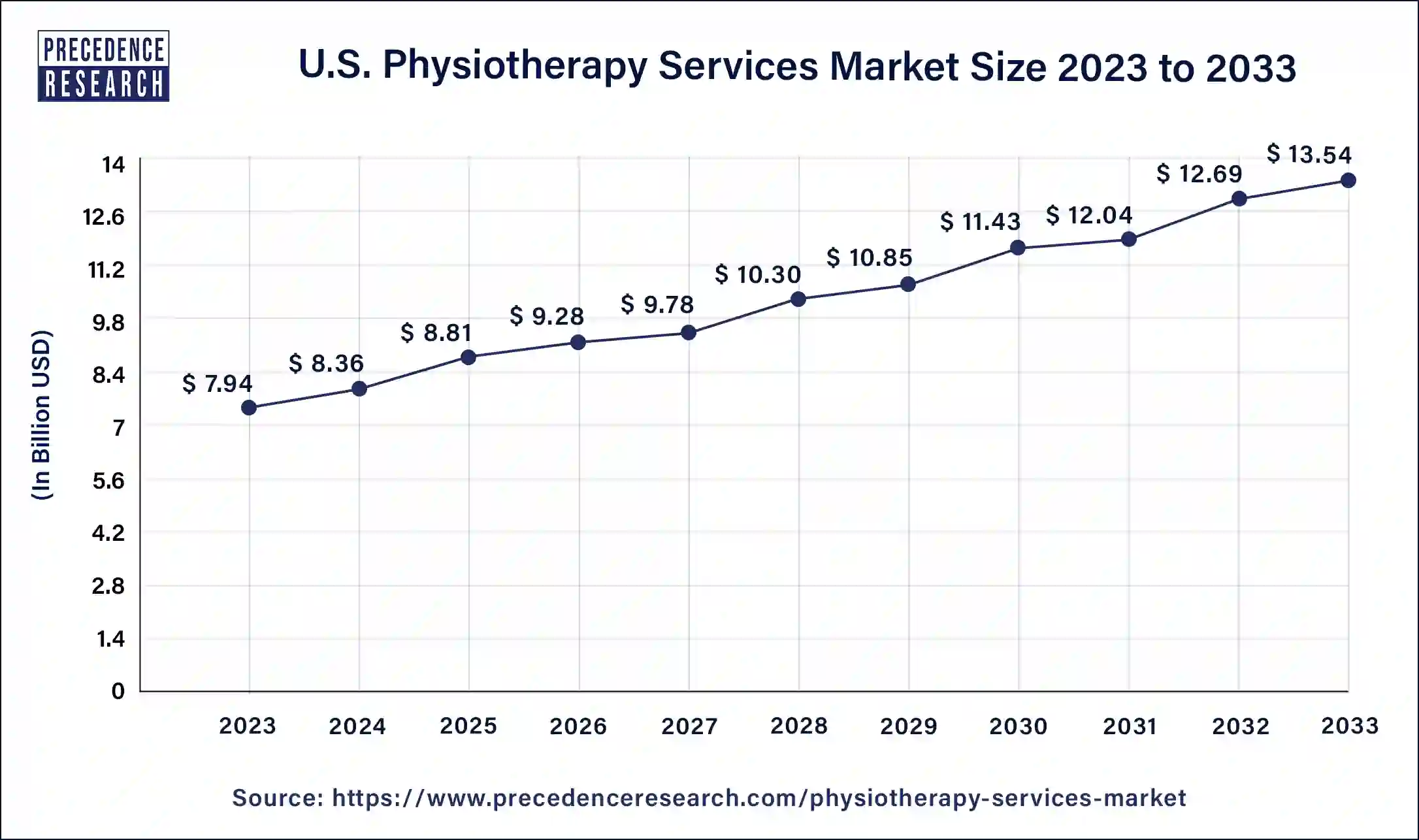 U.S. Physiotherapy Services Market Size 2024 to 2033