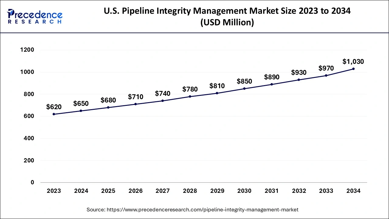 U.S. Pipeline Integrity Management Market  Size 2024 to 2034