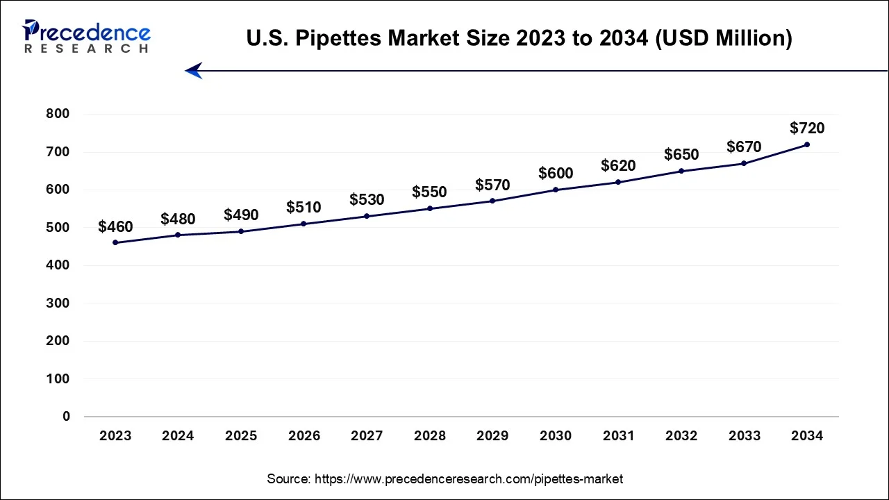 U.S. Pipettes Market Size 2024 To 2034