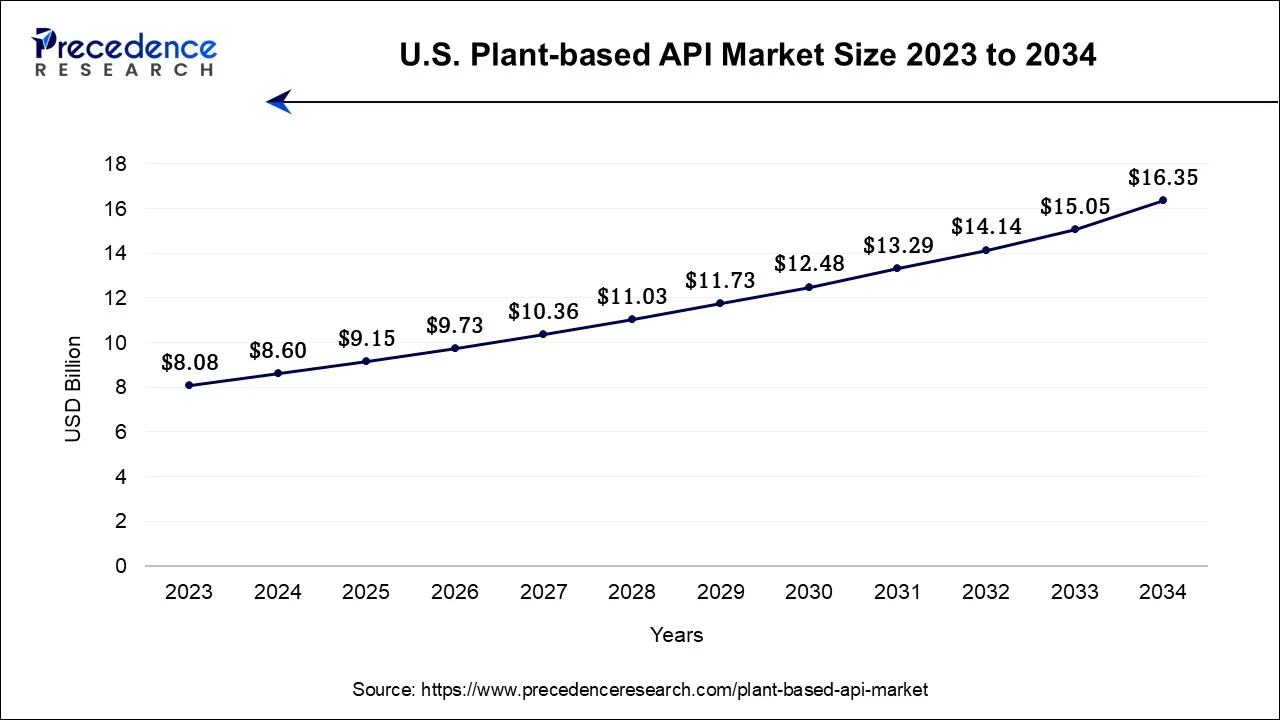 U.S. Plant-based API Market Size Size 2024 to 2024