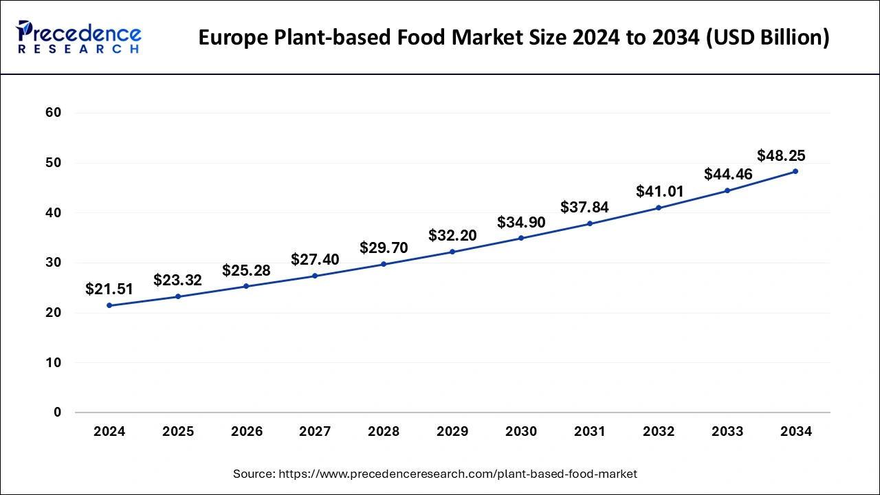 Europe Plant-based Food Market Size 2025 to 2034