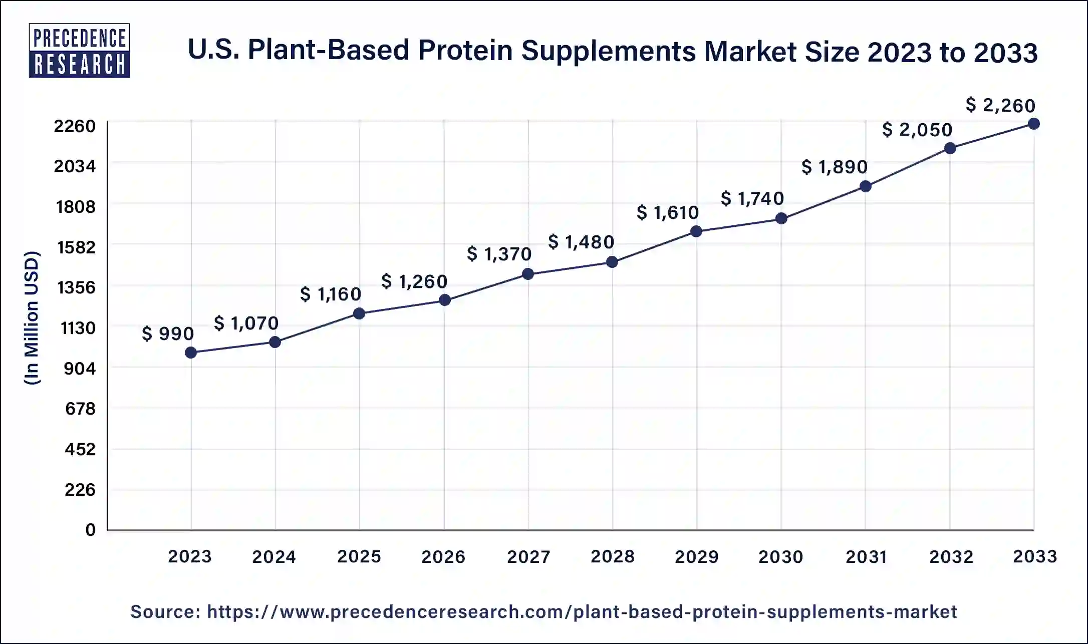 U.S. Plant-Based Protein Supplements Market Size 2024 to 2033