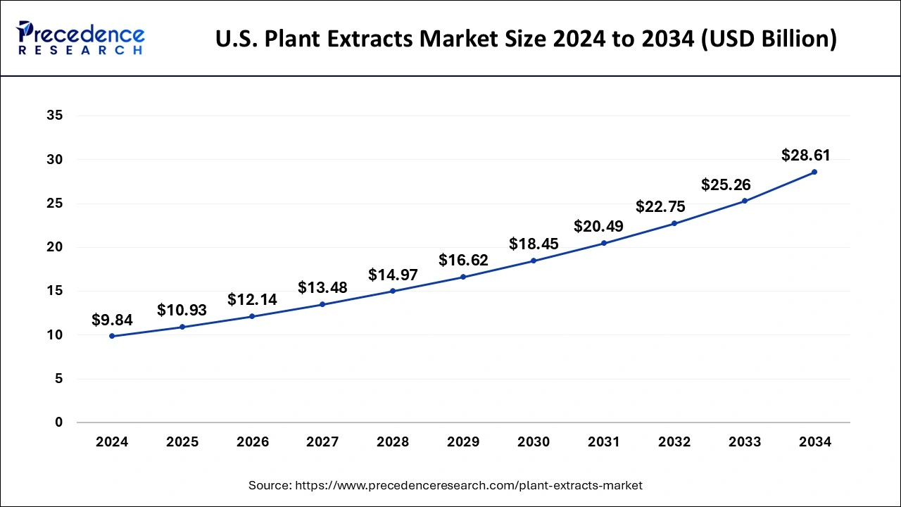 U.S. Plant Extracts Market Size  2025 To 2034