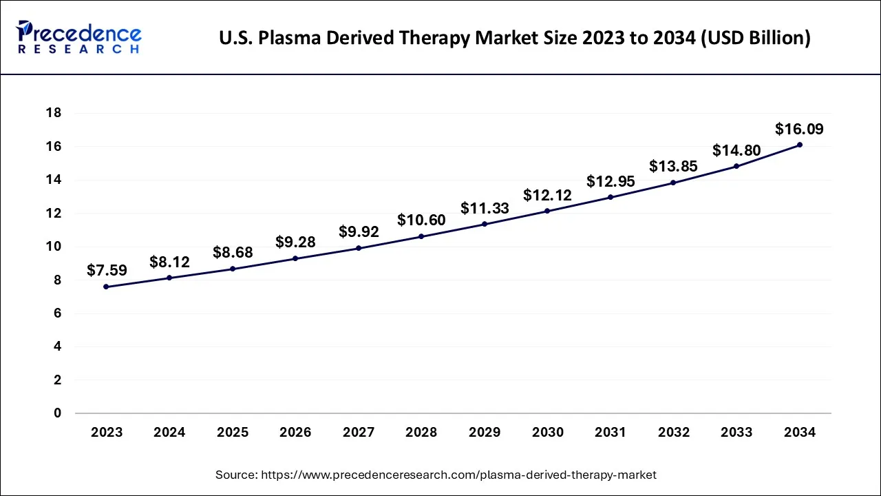 U.S. Plasma Derived Therapy Market Size 2024 to 2034